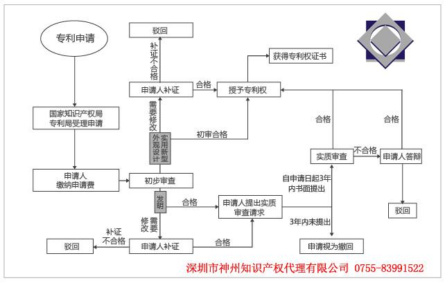 國(guó)內(nèi)專利在深圳專利申請(qǐng)代理費(fèi)用是多少？多久能拿深圳專利授權(quán)？